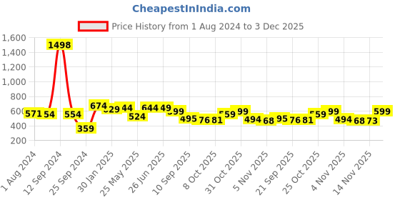 myntra.com Harvard Men Solid Joggers harvard Price History Graph from 1 Aug 2024 to 3 Dec 2025