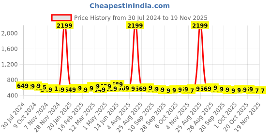 myntra.com Harvard Men Solid Mid-Rise Slim Fit Regular Shorts harvard Price History Graph from 30 Jul 2024 to 18 Nov 2025