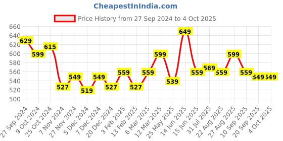 myntra.com Harvard Men Solid Mid-Rise Slim Fit Regular Shorts harvard Price History Graph from 27 Sep 2024 to 4 Oct 2025