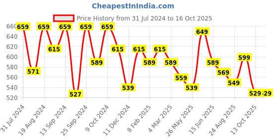 myntra.com Harvard Men Solid Mid-Rise Slim Fit Regular Shorts harvard Price History Graph from 31 Jul 2024 to 16 Oct 2025