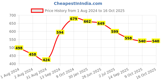 myntra.com Harvard Men Solid Regular Fit Joggers harvard Price History Graph from 1 Aug 2024 to 16 Oct 2025