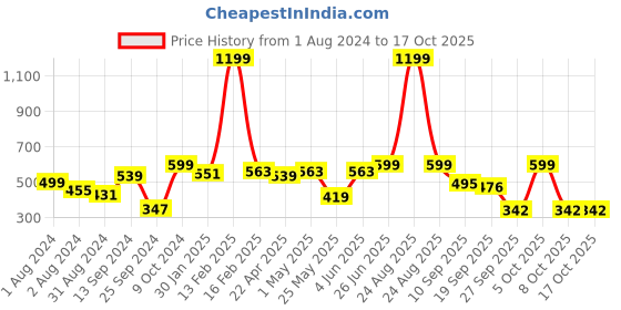 myntra.com Harvard Men Solid Regular Fit Track Pants harvard Price History Graph from 1 Aug 2024 to 16 Oct 2025