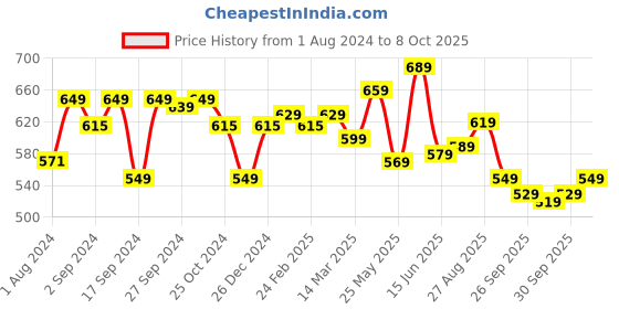 myntra.com Harvard Men Solid Slim Fit Regular Shorts harvard Price History Graph from 1 Aug 2024 to 8 Oct 2025