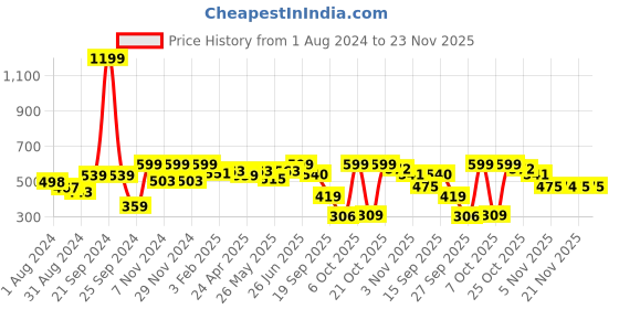 myntra.com Harvard Men Solid Track Pants harvard Price History Graph from 1 Aug 2024 to 23 Nov 2025