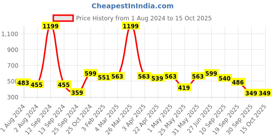 myntra.com Harvard Men Solid Track Pants harvard Price History Graph from 1 Aug 2024 to 12 Oct 2025