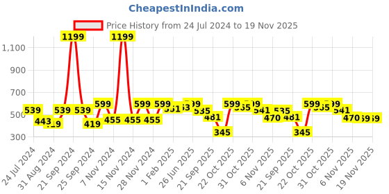 myntra.com Harvard Men Solid Track Pants harvard Price History Graph from 24 Jul 2024 to 18 Nov 2025