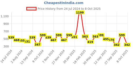 myntra.com Harvard Men Solid Track Pants harvard Price History Graph from 24 Jul 2024 to 7 Oct 2025
