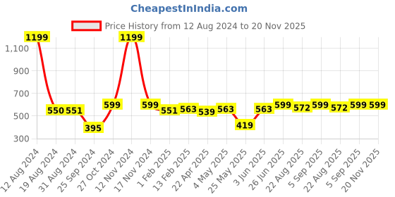 myntra.com Harvard Men Solid Track Pants harvard Price History Graph from 12 Aug 2024 to 20 Nov 2025