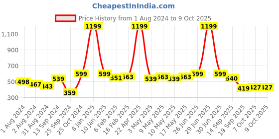 myntra.com Harvard Men Solid Track Pants harvard Price History Graph from 1 Aug 2024 to 4 Oct 2025