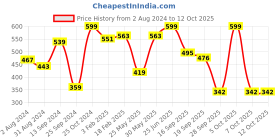 myntra.com Harvard Men Solid Track Pants harvard Price History Graph from 2 Aug 2024 to 12 Oct 2025