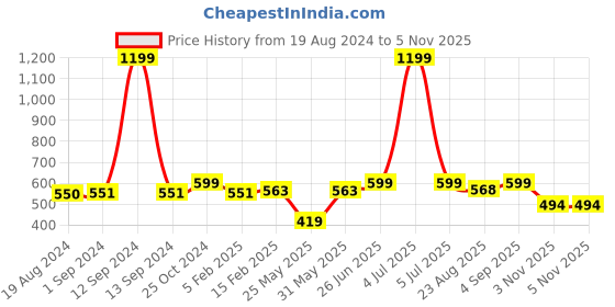 myntra.com Harvard Men Solid Track Pants harvard Price History Graph from 19 Aug 2024 to 5 Nov 2025