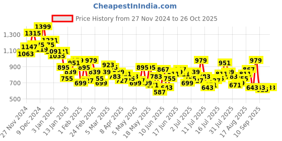 myntra.com Harvard Men Straight Fit Pure Cotton Cargo-Style Jeans harvard Price History Graph from 27 Nov 2024 to 26 Oct 2025