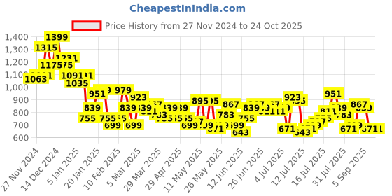 myntra.com Harvard Men Straight Fit Pure Cotton Cargo-Style Jeans harvard Price History Graph from 27 Nov 2024 to 24 Oct 2025