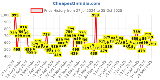 myntra.com Harvard Men Straight Fit Stretchable Jeans harvard Price History Graph from 27 Jul 2024 to 24 Oct 2025