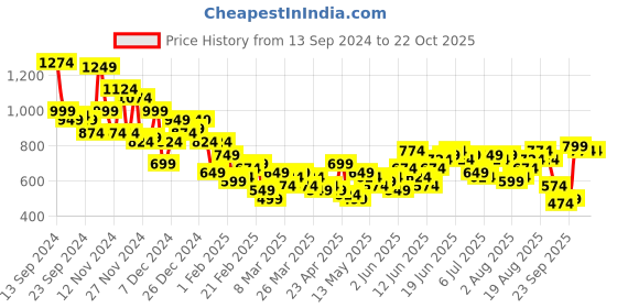 myntra.com Harvard Men Stretchable Jeans harvard Price History Graph from 13 Sep 2024 to 22 Oct 2025