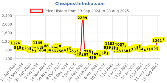 myntra.com Harvard Men Stretchable Tapered Fit Jeans harvard Price History Graph from 13 Sep 2024 to 28 Aug 2025