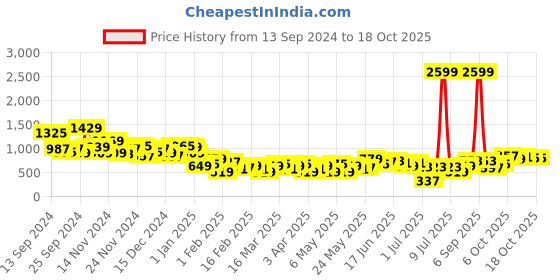 myntra.com Harvard Men Stretchable Tapered Fit Jeans harvard Price History Graph from 13 Sep 2024 to 18 Oct 2025