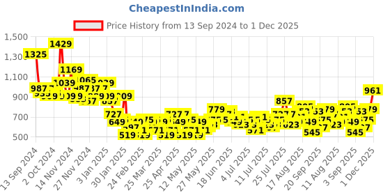 myntra.com Harvard Men Stretchable Tapered Fit Jeans harvard Price History Graph from 13 Sep 2024 to 1 Dec 2025