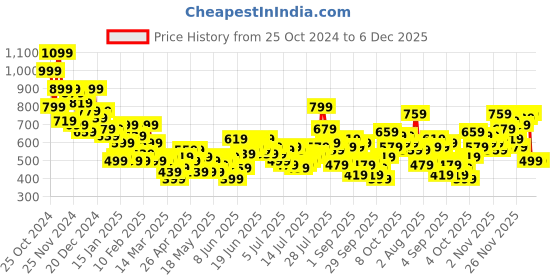 myntra.com Harvard Men Stripe Detail Regular Fit Track Pants harvard Price History Graph from 25 Oct 2024 to 6 Dec 2025