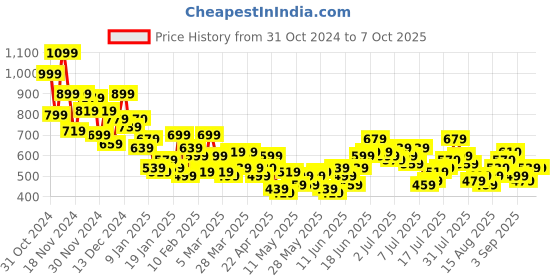 myntra.com Harvard Men Stripe Detail Regular Fit Track Pants harvard Price History Graph from 31 Oct 2024 to 6 Oct 2025