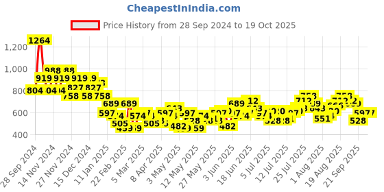myntra.com Harvard Men Tapered Fit Light Fade Stretchable Jeans harvard Price History Graph from 28 Sep 2024 to 18 Oct 2025