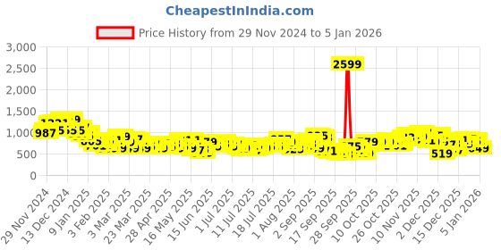 myntra.com Harvard Men Tapered Fit Stretchable Cargo Jeans harvard Price History Graph from 29 Nov 2024 to 5 Jan 2026