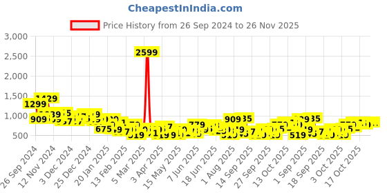 myntra.com Harvard Men Tapered Relaxed Fit Heavy Fade Stretchable Jeans harvard Price History Graph from 26 Sep 2024 to 25 Nov 2025