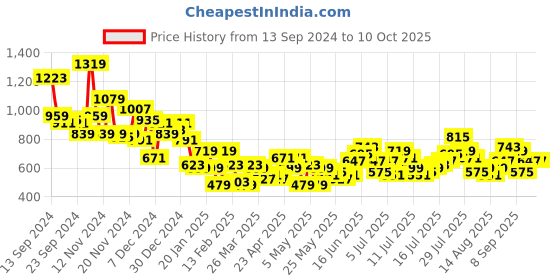 myntra.com Harvard Men Tapered Relaxed Fit Jeans harvard Price History Graph from 13 Sep 2024 to 9 Oct 2025