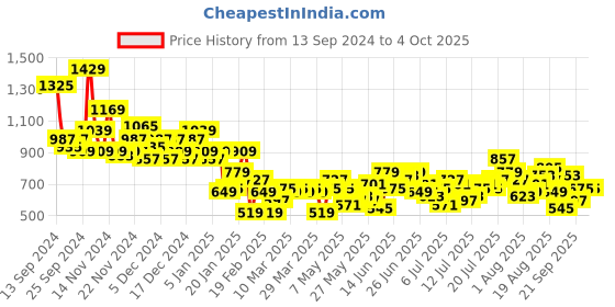 myntra.com Harvard Men Tapered Relaxed Fit Jeans harvard Price History Graph from 13 Sep 2024 to 4 Oct 2025