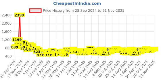 myntra.com Harvard Men Tapered Relaxed Fit Mildly Distressed Light Fade Stretchable Jeans harvard Price History Graph from 28 Sep 2024 to 20 Nov 2025