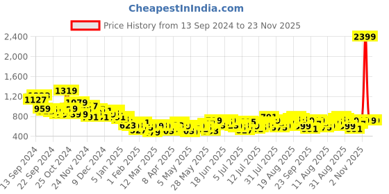 myntra.com Harvard Men Tapered Relaxed Fit Washed Ripped Jeans harvard Price History Graph from 13 Sep 2024 to 23 Nov 2025