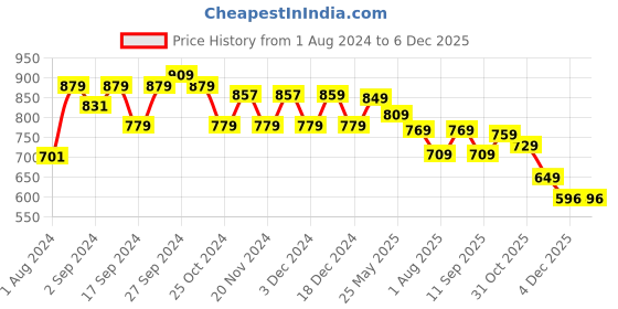 myntra.com Harvard Men Teal Smart Mid Rise Chinos harvard Price History Graph from 1 Aug 2024 to 4 Dec 2025