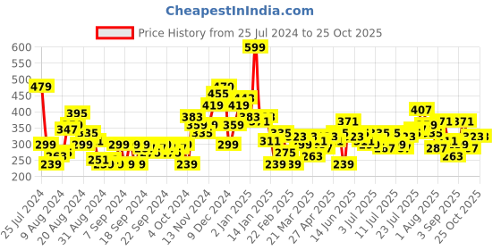 myntra.com Harvard Men Typography Printed Pure Cotton T-shirt harvard Price History Graph from 25 Jul 2024 to 25 Oct 2025