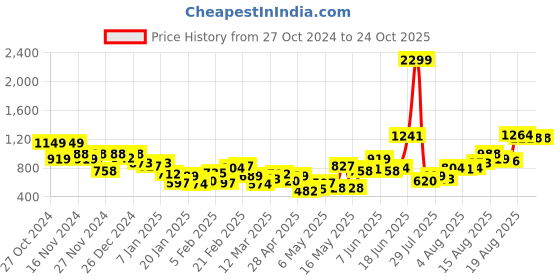 myntra.com Harvard Men Washed Effect Mid-Rise Jeans harvard Price History Graph from 27 Oct 2024 to 24 Oct 2025