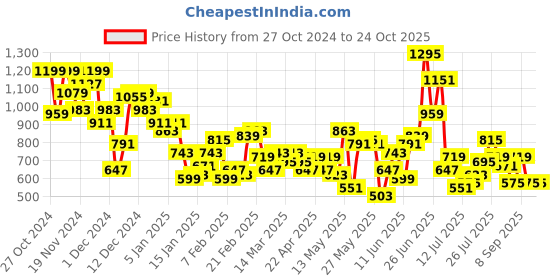 myntra.com Harvard Men Whiskers & Chevrons Cat Scratches Mid-Rise Jeans harvard Price History Graph from 27 Oct 2024 to 24 Oct 2025