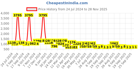 myntra.com Harvard Men White And Grey Colourblocked Lightweight Sneakers harvard Price History Graph from 24 Jul 2024 to 28 Nov 2025
