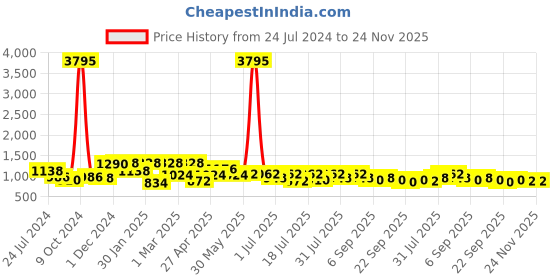 myntra.com Harvard Men White And Grey Colourblocked Lightweight Sneakers harvard Price History Graph from 24 Jul 2024 to 24 Nov 2025