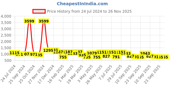 myntra.com Harvard Men White & Grey Perforations Comfort Insole Lightweight Contrast Sole Sneakers harvard Price History Graph from 24 Jul 2024 to 26 Nov 2025