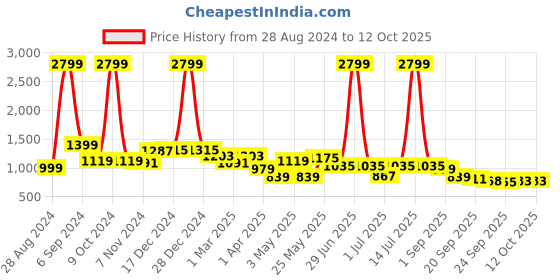 myntra.com Harvard Men White Perforations Round Toe Sneakers harvard Price History Graph from 28 Aug 2024 to 12 Oct 2025