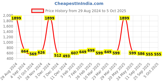 myntra.com Harvard Men White Printed Sliders harvard Price History Graph from 29 Aug 2024 to 5 Oct 2025