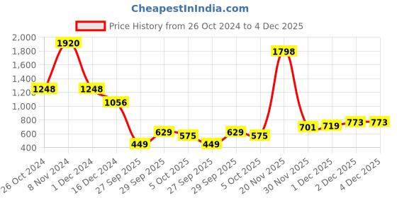 myntra.com Harvard Men White Regular Fit Mid-Rise Clean Look Stretchable Jeans harvard Price History Graph from 26 Oct 2024 to 4 Dec 2025