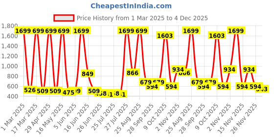 myntra.com Harvard Men White Slim Tapered Fit Solid Denim Cargos harvard Price History Graph from 1 Mar 2025 to 4 Dec 2025