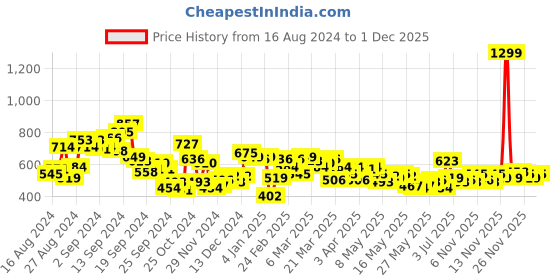 myntra.com Harvard Men White Solid Pure CottonCasual Shirt harvard Price History Graph from 16 Aug 2024 to 1 Dec 2025