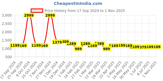 myntra.com Harvard Men White Synthetic Leather Sneakers harvard Price History Graph from 17 Sep 2024 to 31 Oct 2025