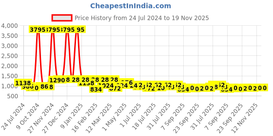 myntra.com Harvard Men White Woven Design Lightweight Comfort Insole Basics Sneakers harvard Price History Graph from 24 Jul 2024 to 19 Nov 2025