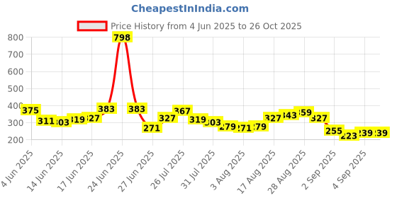 myntra.com Harvard Men Yellow Typography Printed Pure Cotton T-shirt harvard Price History Graph from 4 Jun 2025 to 26 Oct 2025