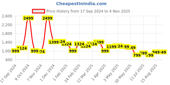 myntra.com HARVARD Men's Green Faux Leather Casual Comfort Sneakers harvard Price History Graph from 17 Sep 2024 to 2 Nov 2025