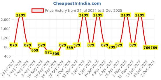 myntra.com Harvard Navy Blue Men Jean Slim Fit Clean Look Light Fade Stretchable Jeans harvard Price History Graph from 24 Jul 2024 to 1 Dec 2025