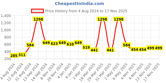 myntra.com Harvard Olive Green & Off-White Tie-Up Neck Raglan Sleeves Top harvard Price History Graph from 4 Aug 2024 to 17 Nov 2025