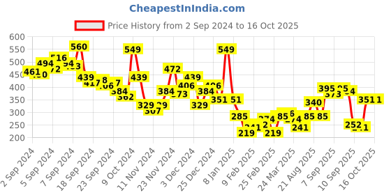 myntra.com Harvard Printed Drop-Shoulder Pure Cotton T-shirt harvard Price History Graph from 2 Sep 2024 to 16 Oct 2025